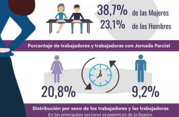 Según Observatorio Laboral Los Ríos Fuerza laboral femenina en Los Ríos alcanza un 40.8%, dieciocho puntos porcentuales menos que la masculina